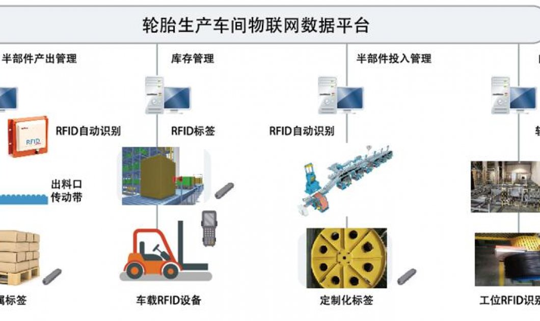 基于RFID的輪胎生產(chǎn)信息采集管控系統(tǒng)