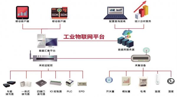工業物聯網